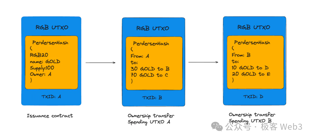 从RGB到RGB++，CKB为何成为了值得期待的BTC L2？