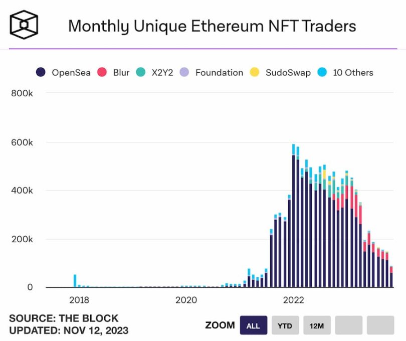 NFT市场反弹，会出现暖冬行情吗？8组数据给出答案