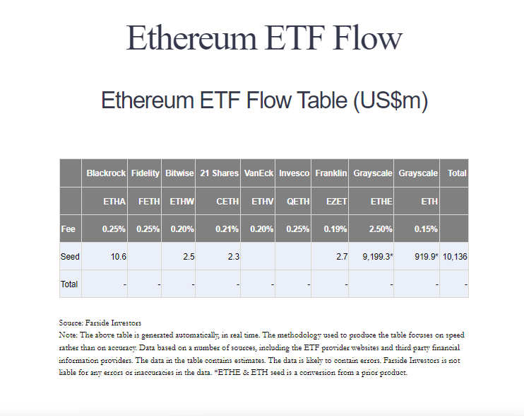 数据：贝莱德现货以太坊 ETF 种子基金为 1060 万美元