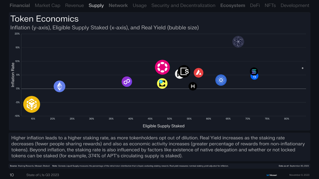 回顾16条L1公链Q3表现:总收入环比下降近50%,Solana流通市值增长最快