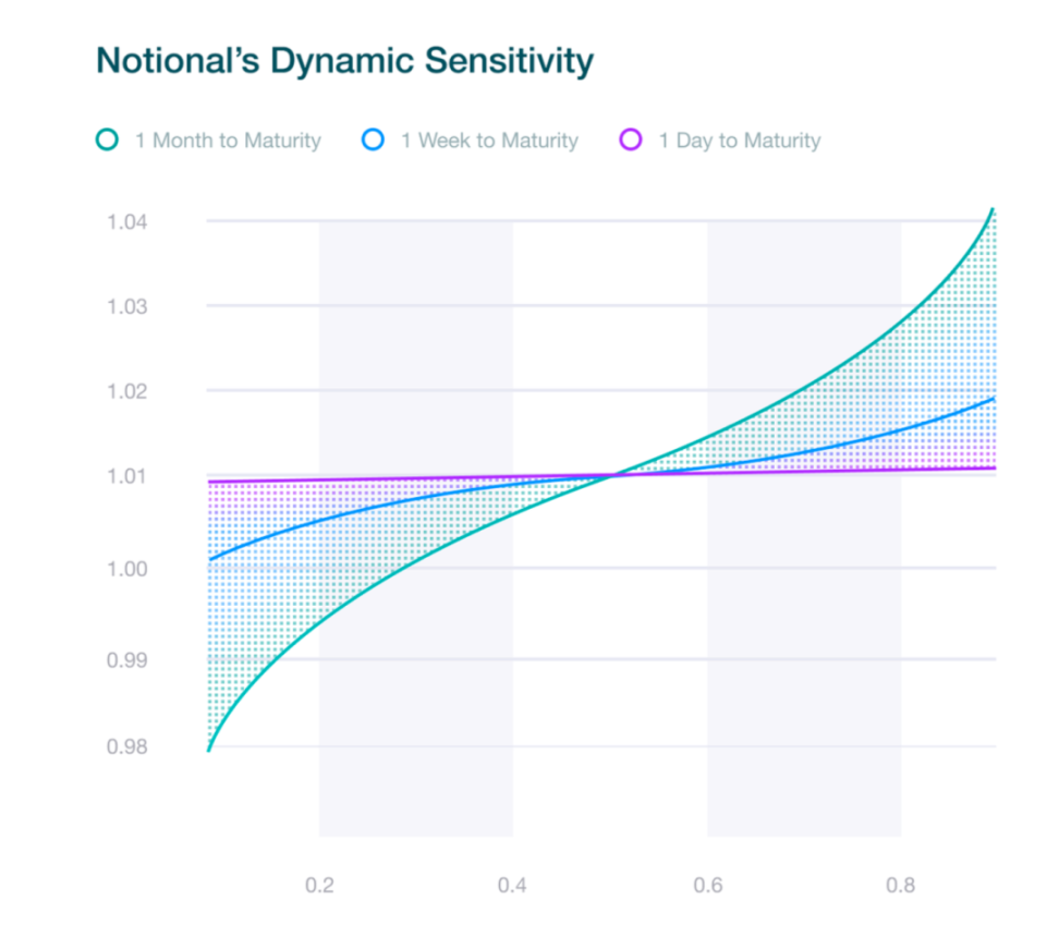 从默默无闻到DeFi新星，解读Pendle的进击之路