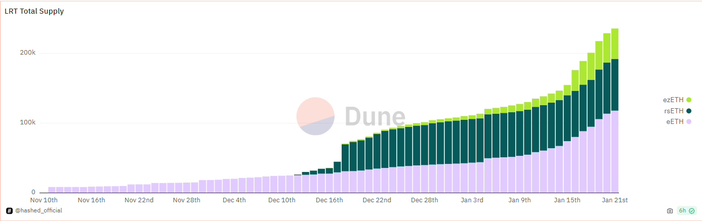 速览以太坊供应动态:总体供需情况有利