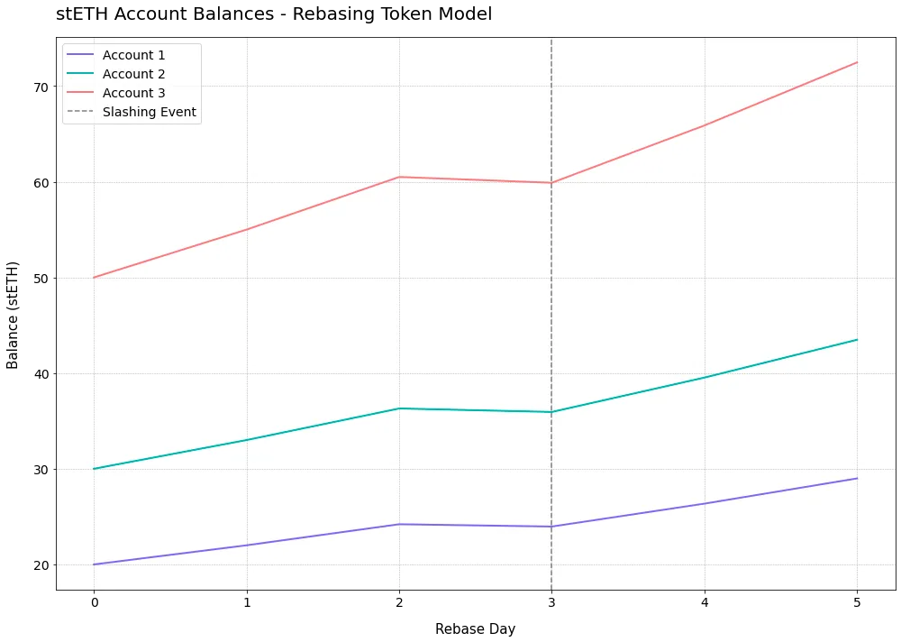 后POS时代的Lido：流动性质押龙头地位还稳吗？