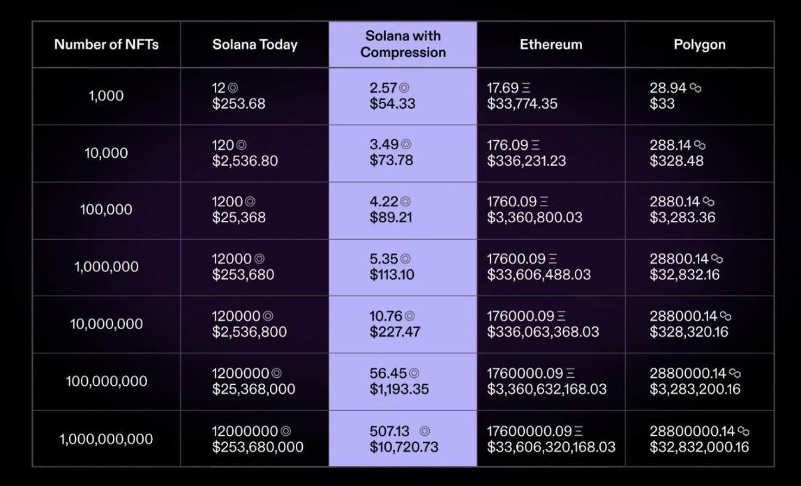 解析Metaplex:将Solana NFT铸造成本降低1000倍的幕后英雄