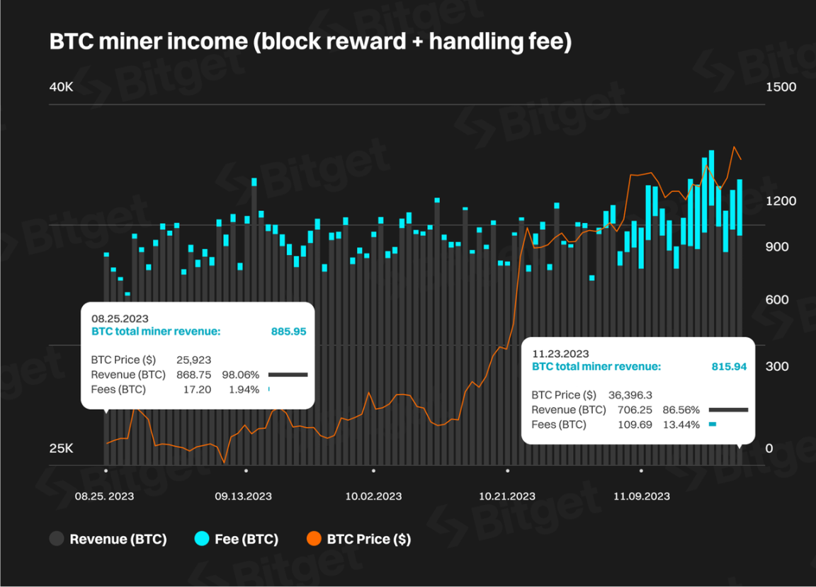 Bitget研究院：深度解析比特币生态，下轮牛市的发动机