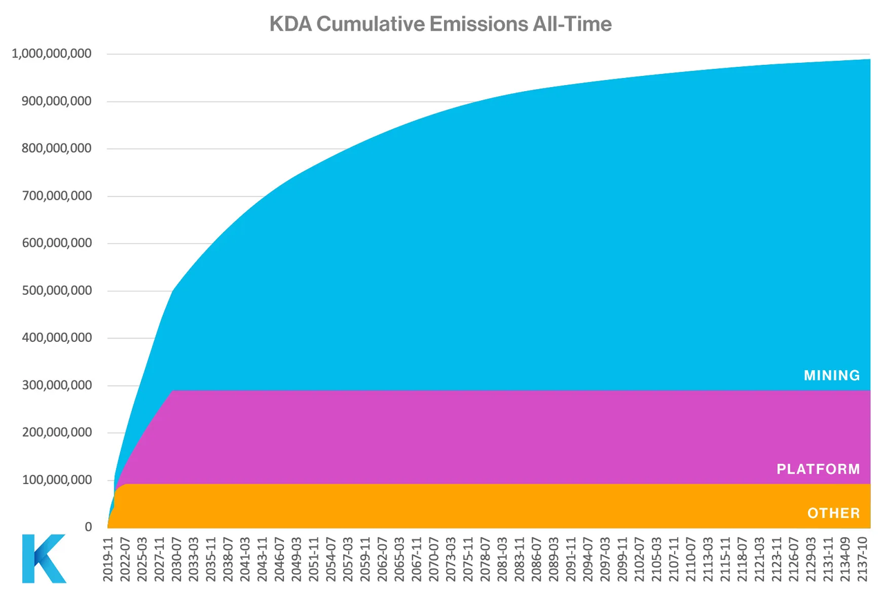 70%的资产奖励矿工,Kadena能否带领PoW资产版块走出低谷?