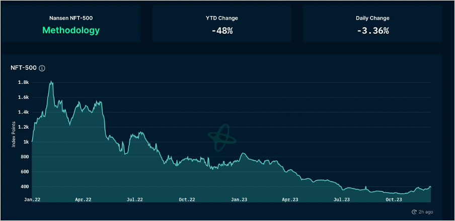 加密市场一周综述(12.02-12.08):铭文热火朝天,DePIN初露锋芒