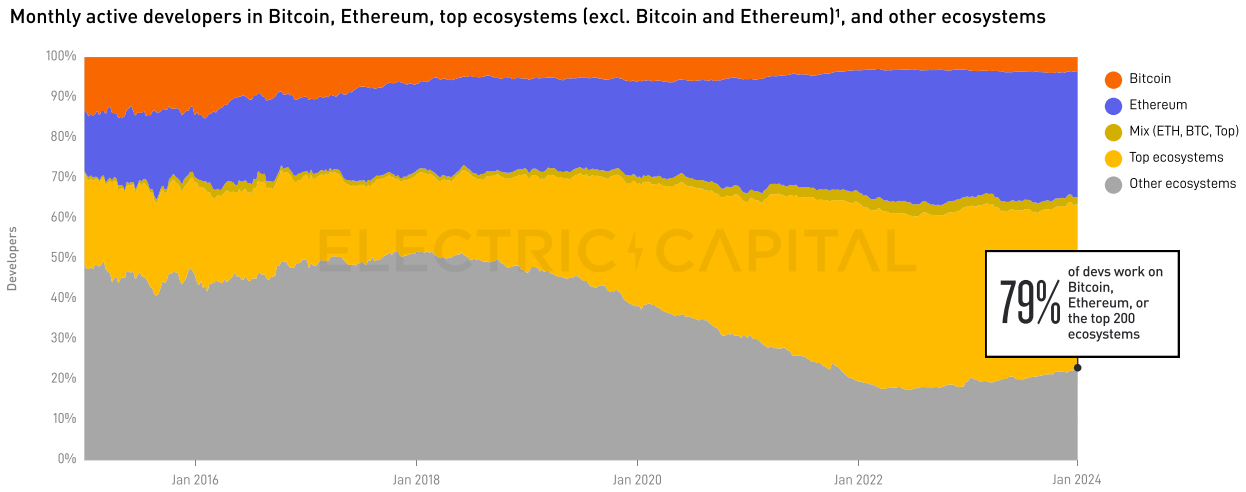 Electric Capital 2023年开发者报告：30%选择多链开发，Scroll、ICP增长较快