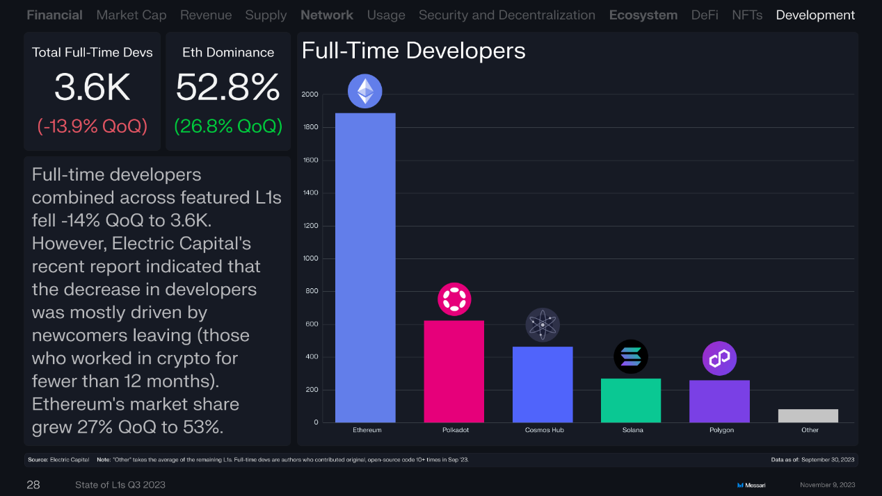 回顾16条L1公链Q3表现:总收入环比下降近50%,Solana流通市值增长最快