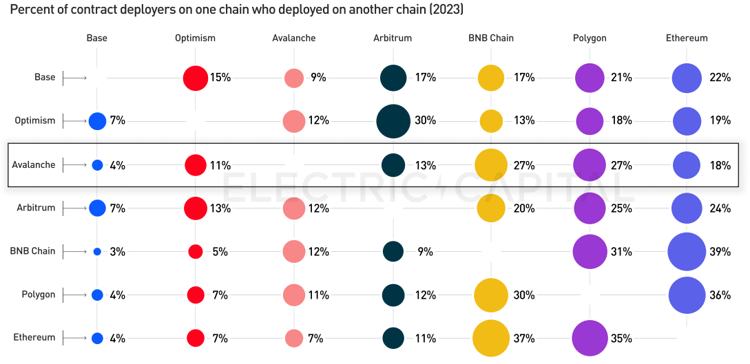 Electric Capital 2023年开发者报告：30%选择多链开发，Scroll、ICP增长较快