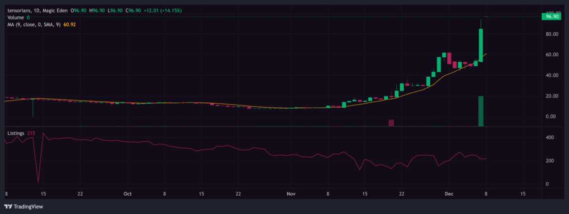 踩在风口上，Solana NFT最新投资指南
