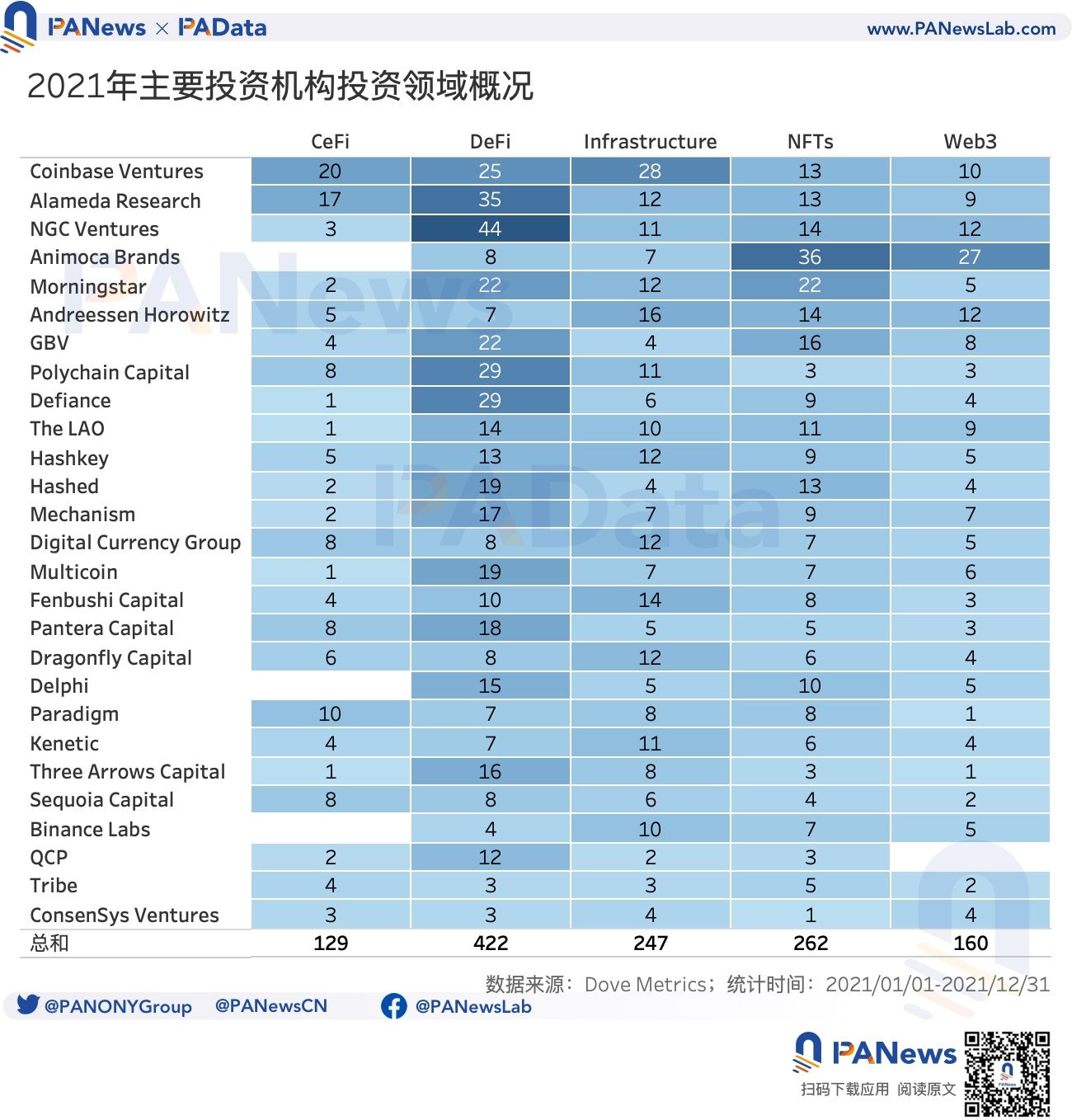 2021年投融年报:1205个项目披露投融资共305亿美元,链游赛道最受关注