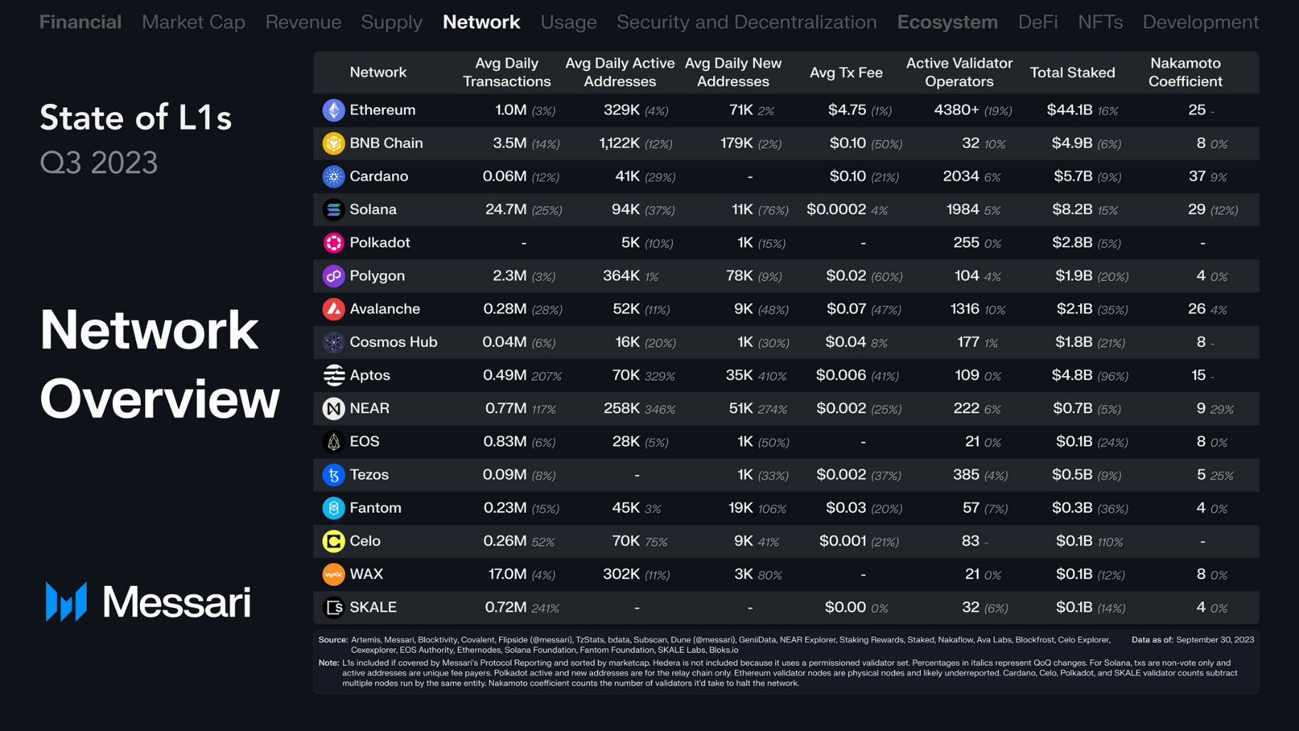 回顾16条L1公链Q3表现:总收入环比下降近50%,Solana流通市值增长最快