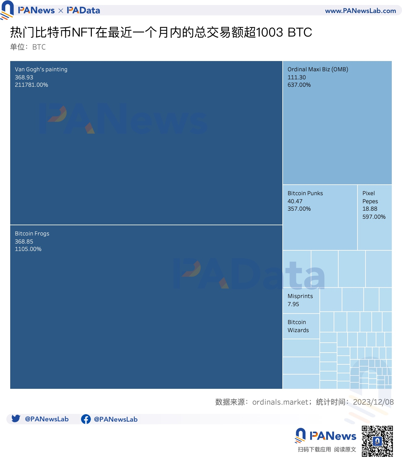 数读比特币Ordinals：贡献23%交易手续费，热门BRC20平均涨超400%