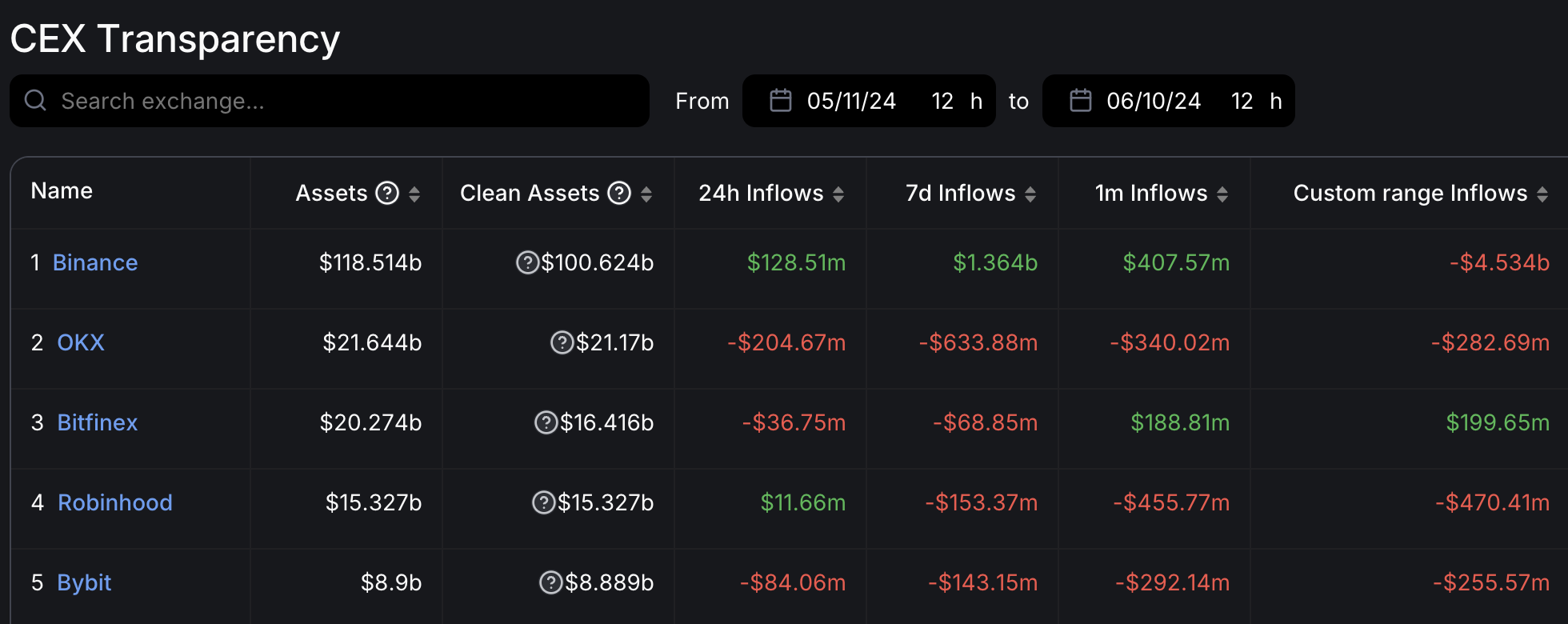 OKX 过去 24 小时流出超 2.04 亿美元