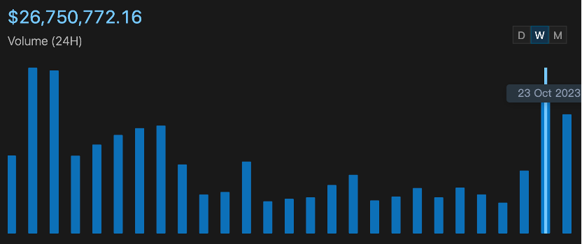 Sui主网上线半年现状：币价持续疲软，生态蓬勃发展