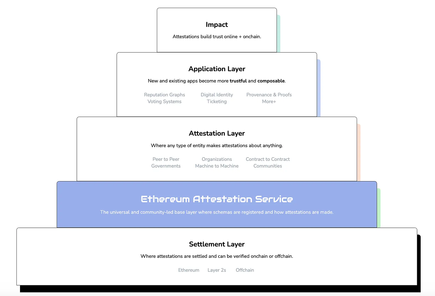 连接Web2与Web3:探索Attestation历史和其相关项目