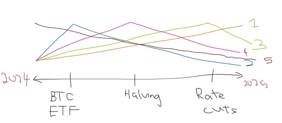 2024年加密投资指南：市场将如何发展？哪些叙事值得关注？
