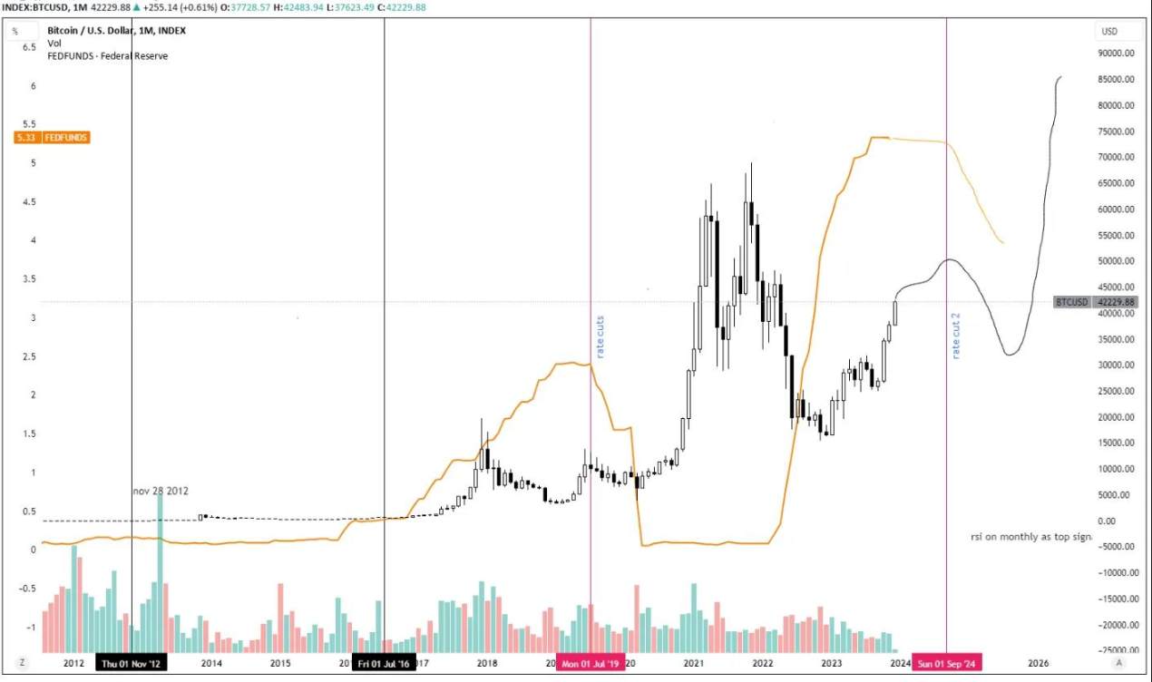 2024年加密投资指南：市场将如何发展？哪些叙事值得关注？