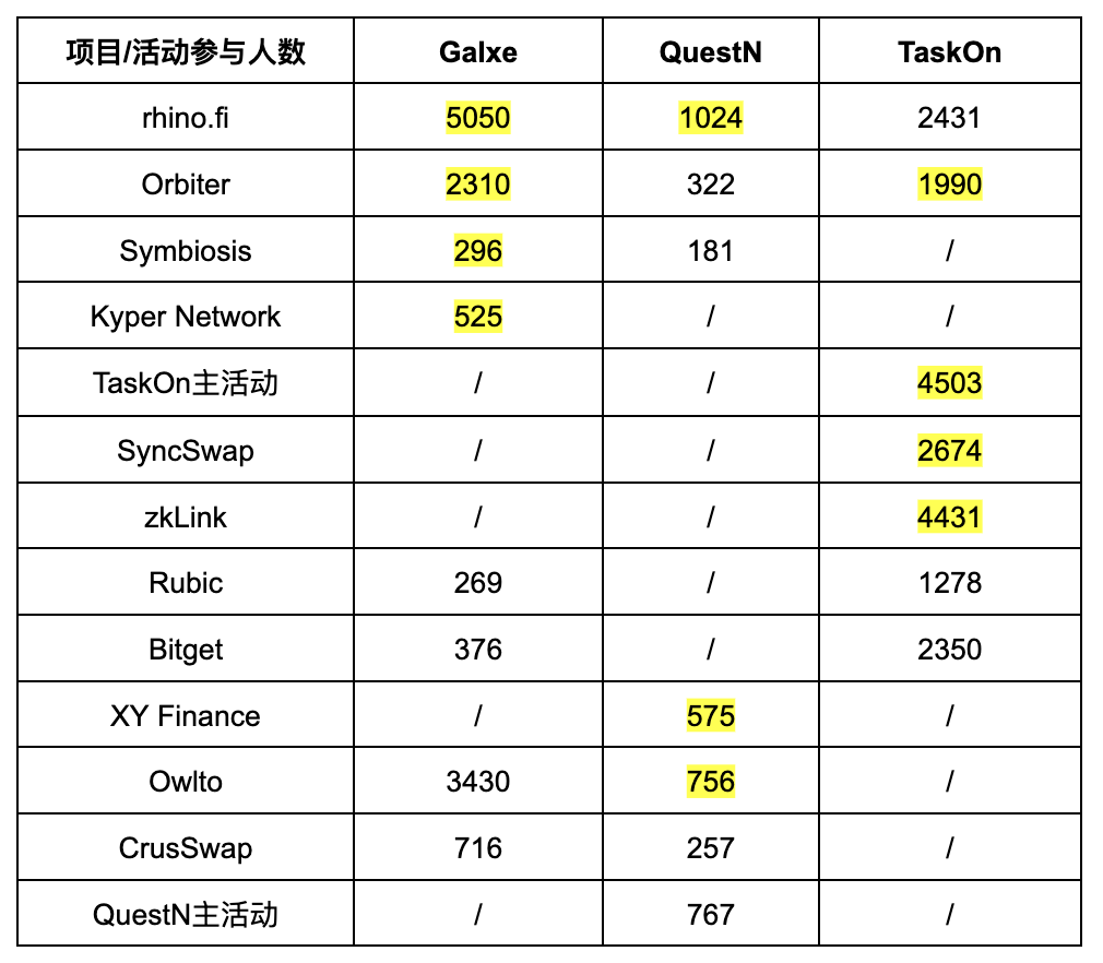 主网上线后为了不掉队,Scroll生态上的项目都做了哪些努力?