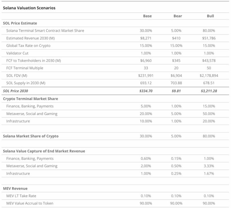SOL在2030年或将达3211美元？VanEck为何如此乐观