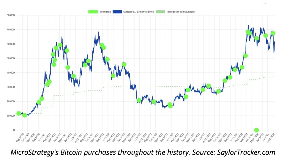 数据：MicroStrategy 目前持有 22.65 万枚 BTC，浮盈约 53.9 亿美元