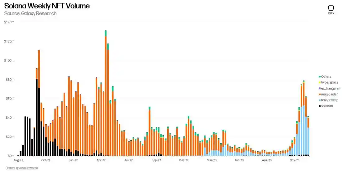 Galaxy：Solana引领NFT市场复苏，以太坊NFT市场有望在2024年跟进