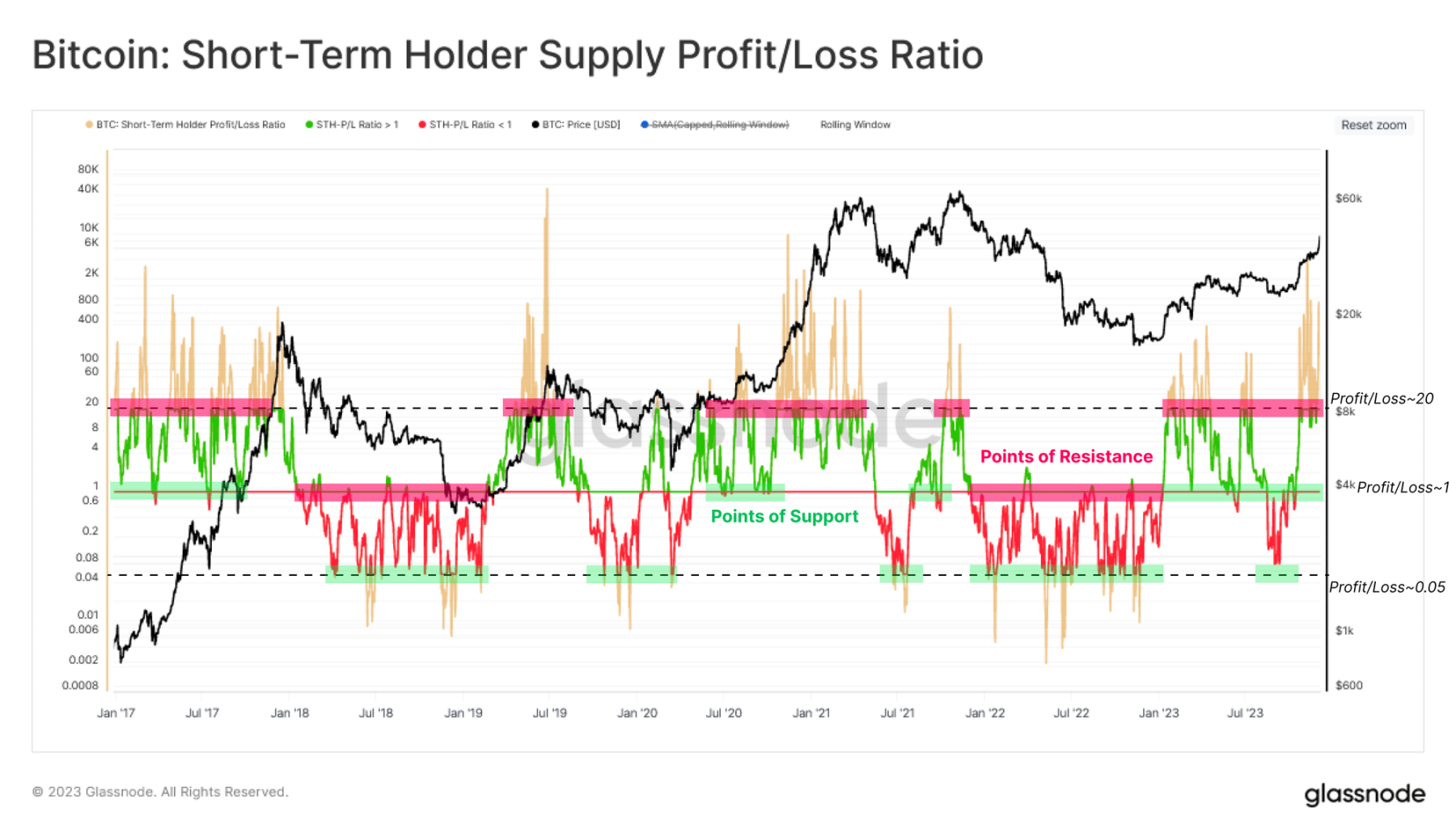 Glassnode：比特币“来回踱步”，上行遭遇阻力