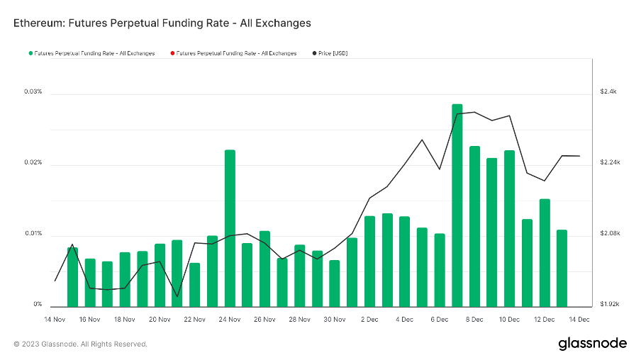 加密市场一周综述（12.09-12.15）：市场短暂回调，铭文百花齐放       