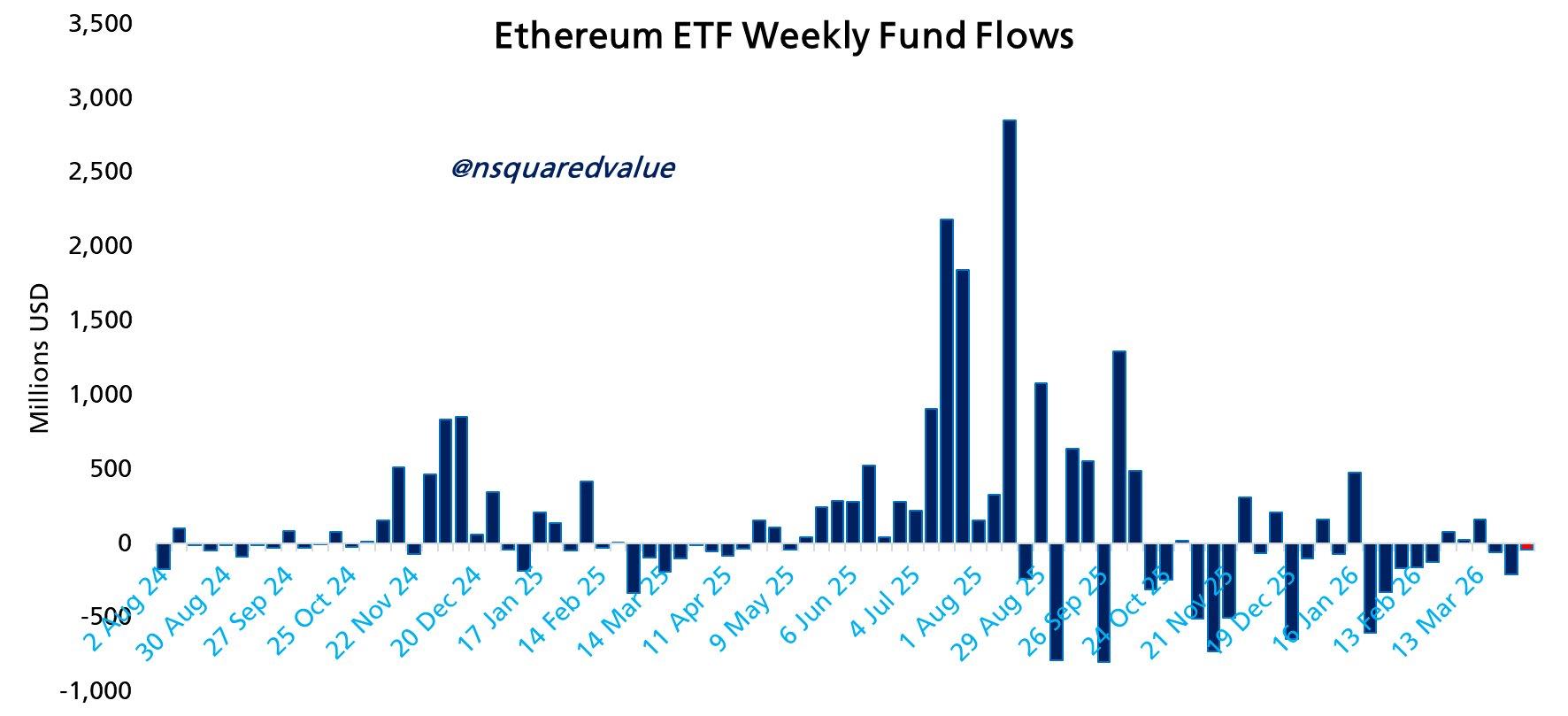 以太坊 ETF 每週資金流 | 資料來源：nsquaredvalue/X