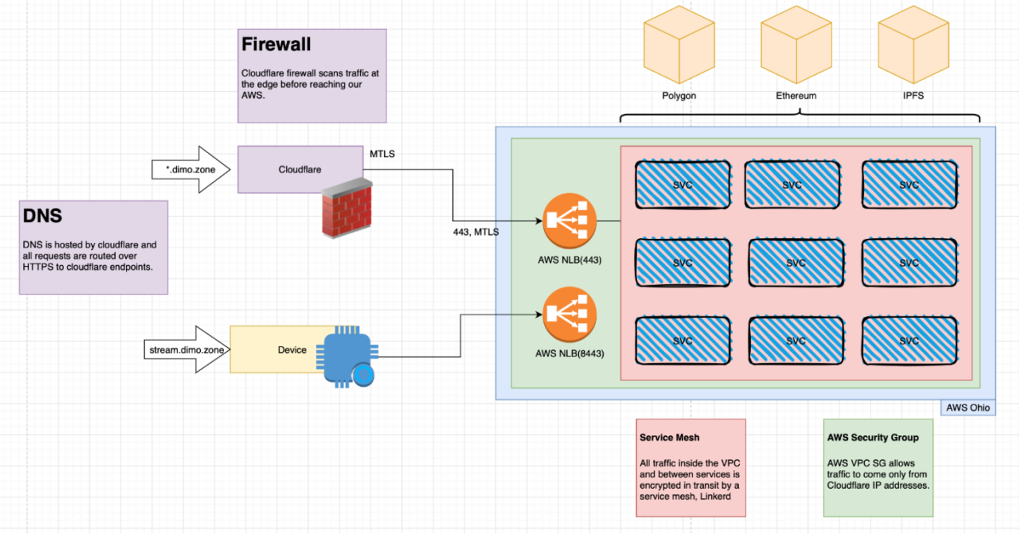 Drive to earn？深度解读DePIN赛道项目Dimo的商业模式