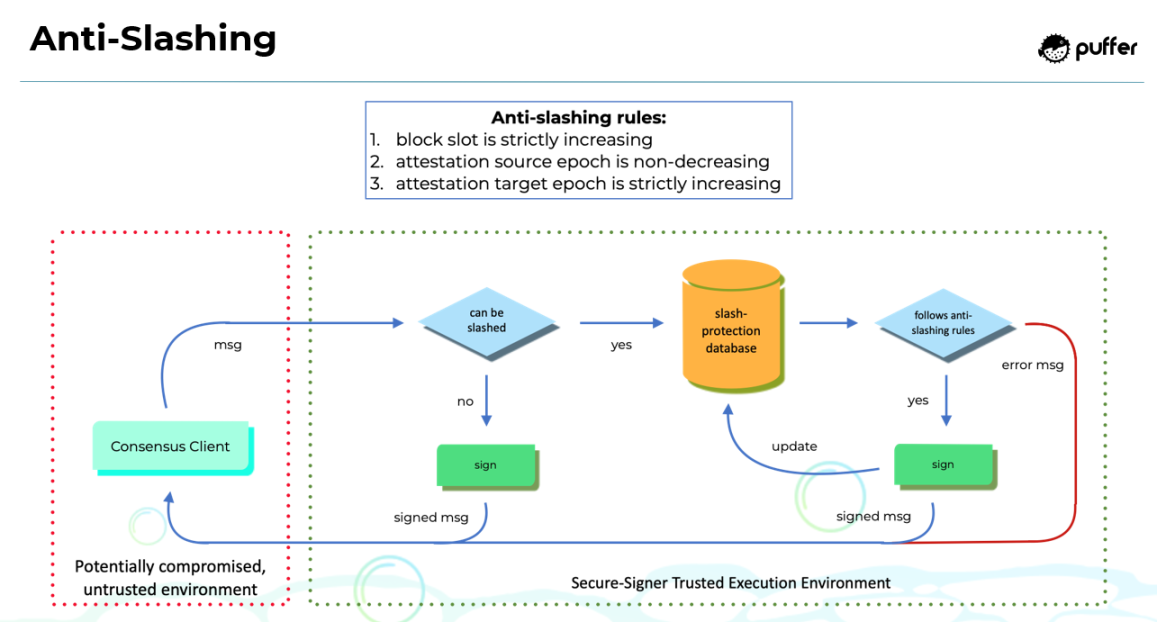 流动性再质押赛道兴起,币安此时下注的Puffer Finance为何值得关注?
