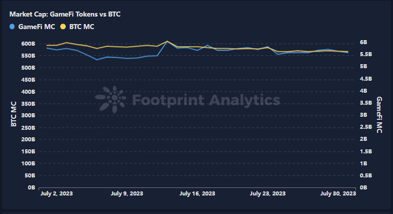 Web3 游戏七月洞察：迈向主流采用的临界点？