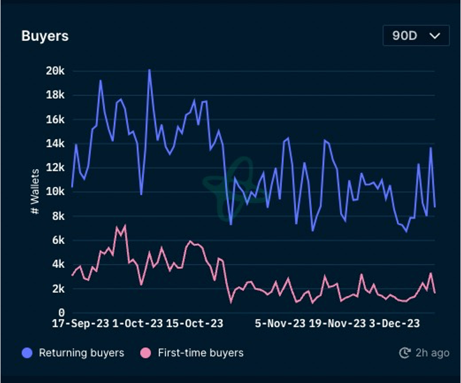 加密市场一周综述（12.09-12.15）：市场短暂回调，铭文百花齐放       