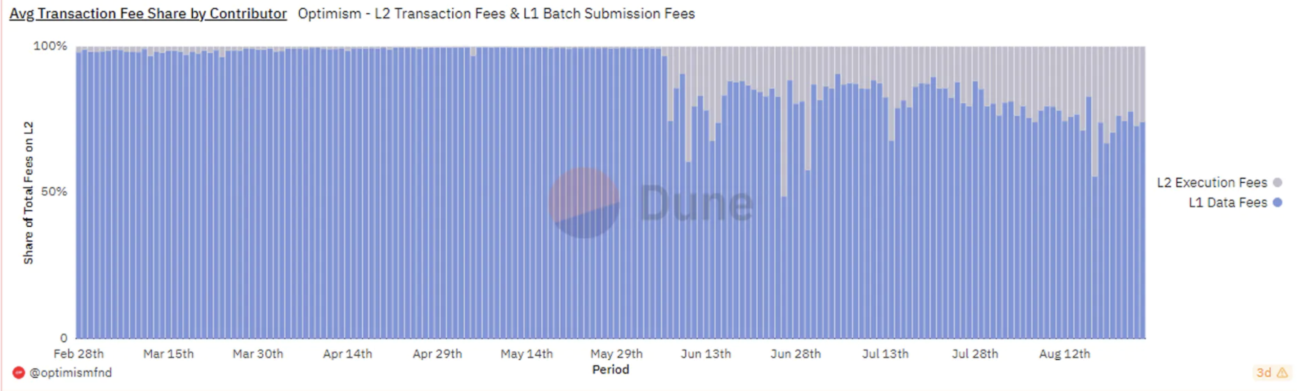 Rollup 经济学：我们高估了 EIP