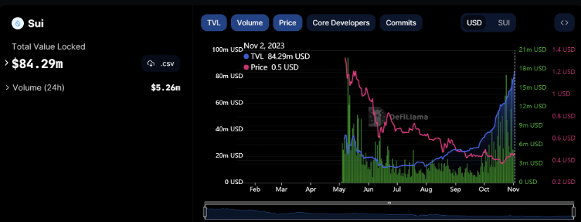 Sui主网上线半年现状：币价持续疲软，生态蓬勃发展