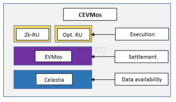 Evmos只是起点？Cevmos如何引爆Cosmos的可扩展性