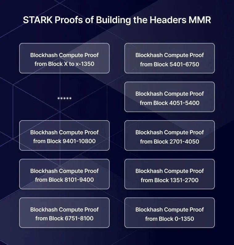 Herodotus：如何利用Starknet存储证明来证明以太坊状态？