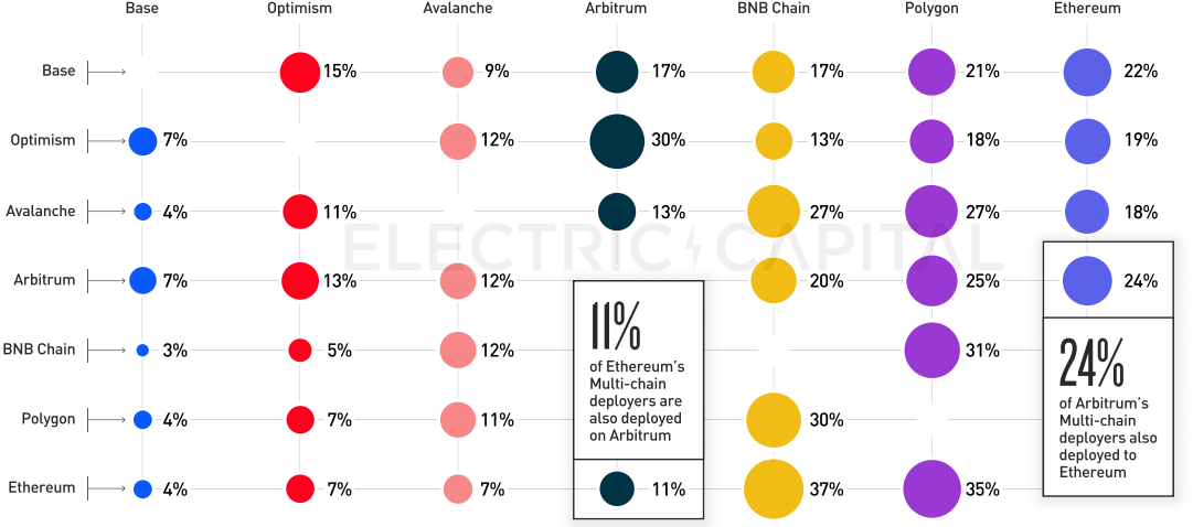 Electric Capital 2023年开发者报告：30%选择多链开发，Scroll、ICP增长较快