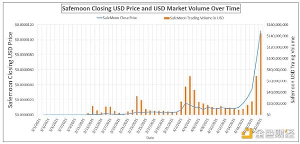 安全地上月球？揭露SafeMoon背后的操纵骗局
