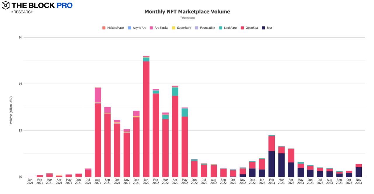 12张图解读11月加密市场：NFT复苏态势强劲，多数指标持续增长