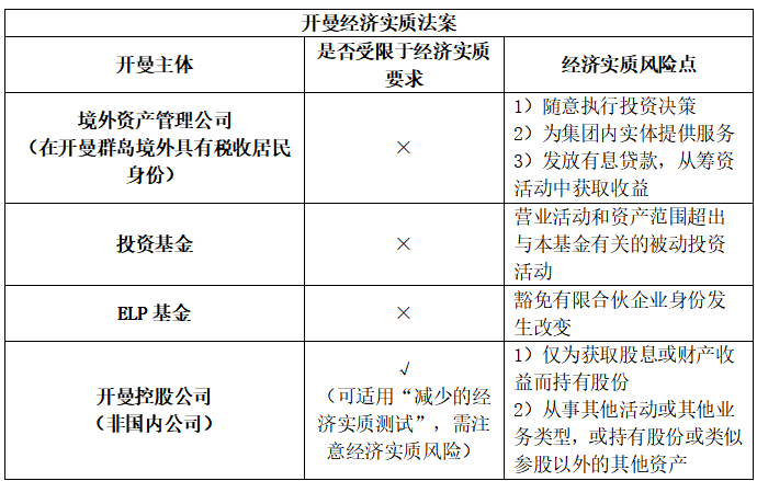 开曼Web3数字基金专题：易忽视的税务风险分析比较