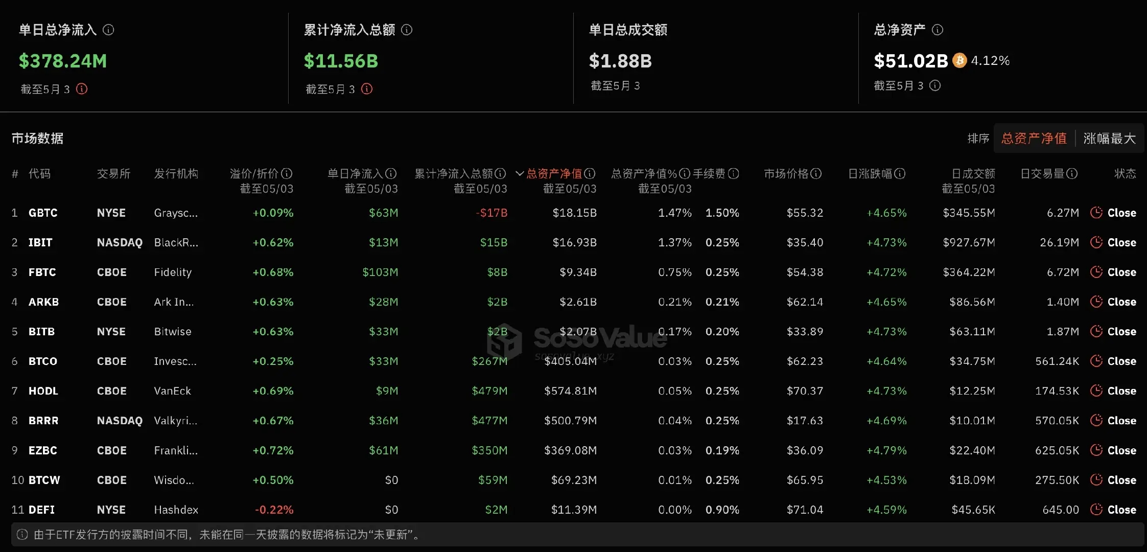 数据：比特币现货 ETF 昨日总净流入 3.78 亿美元，连续 7 日净流出后首次净流入