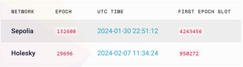 激活近在咫尺，坎昆升级将改进以太坊的哪些性能？