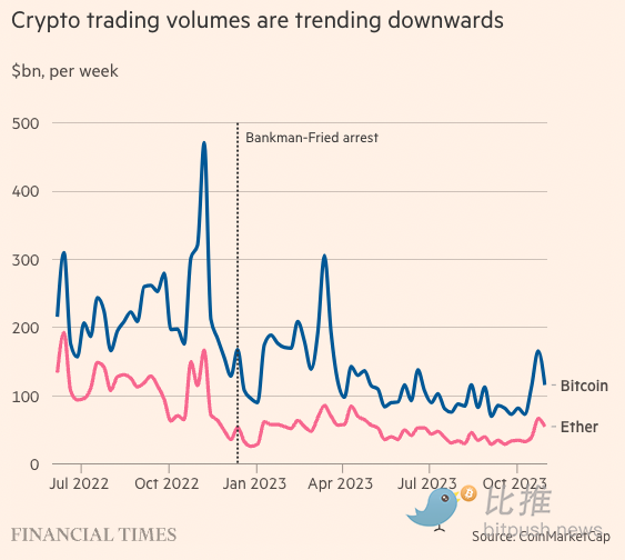 FTX暴雷一年之际，加密行业该灾后重建还是急流勇退？