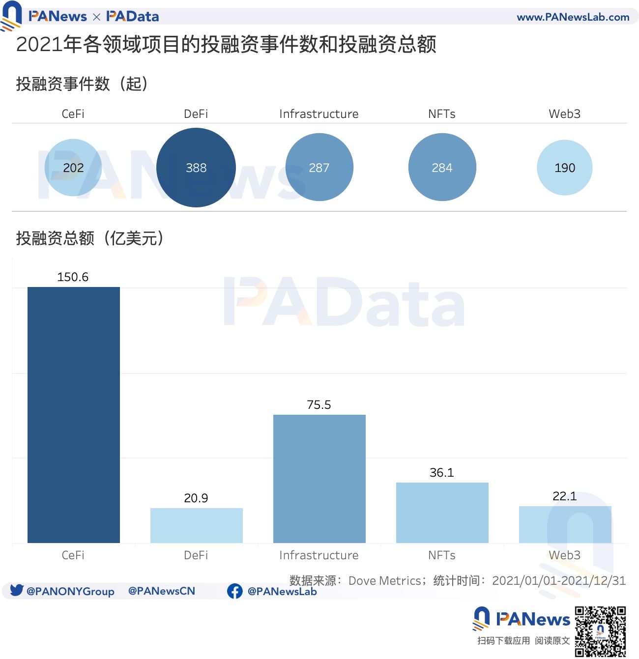 2021年投融年报:1205个项目披露投融资共305亿美元,链游赛道最受关注