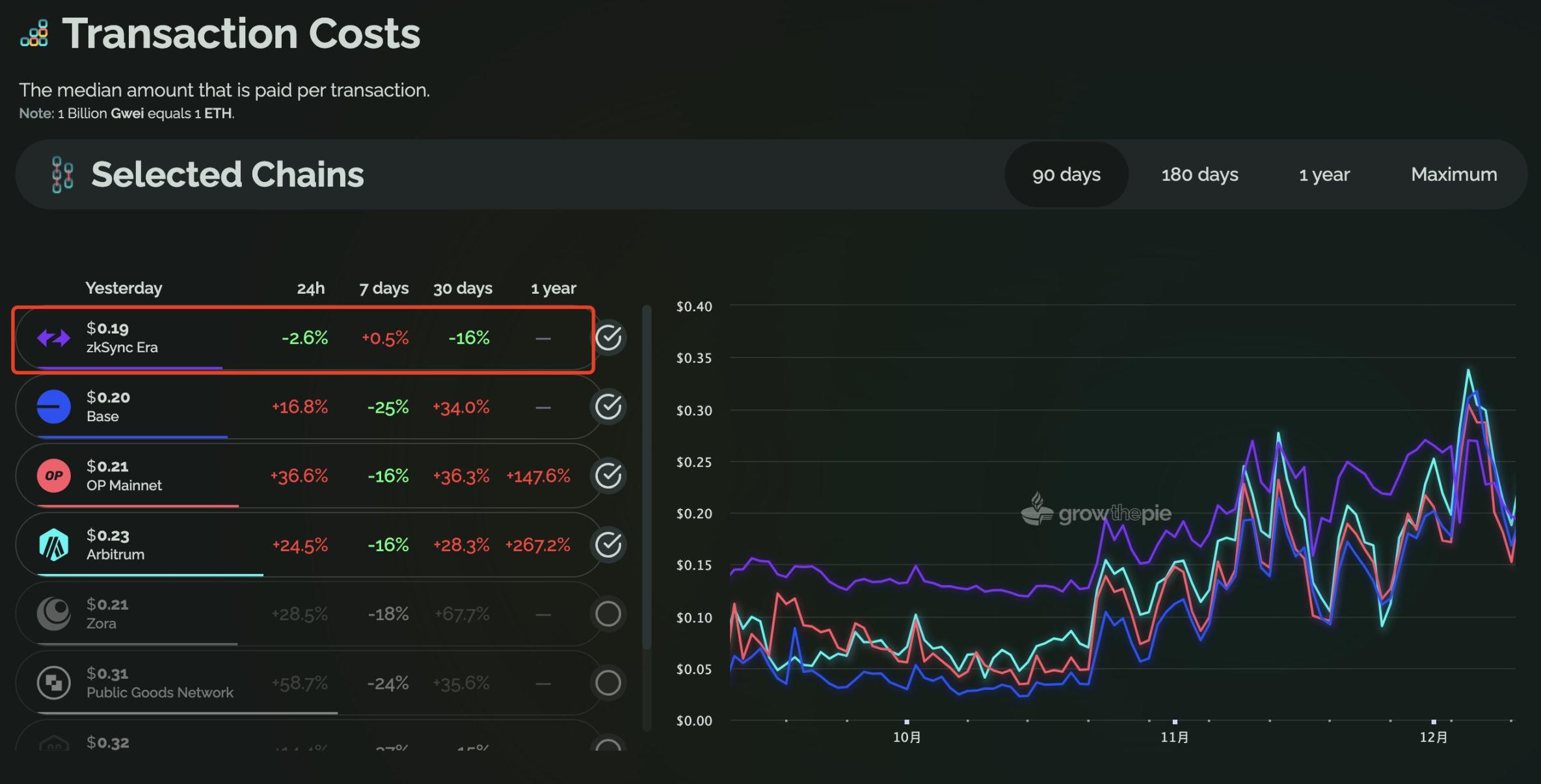 Starknet发币提上日程，zkSync还能PUA多久？