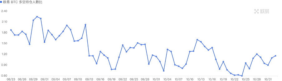 加密市场一周综述(10.28-11.03): 加密市场表现领先美股,Solana热度超预期
