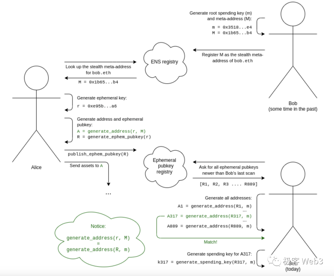 以Particle Network为例,技术解读当前Web3产品在体验上的问题
