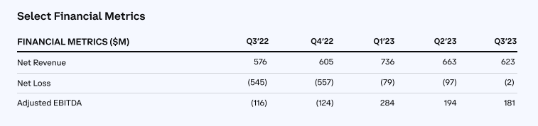 速览Coinbase Q3财报：营收额超预期却仍亏损，交易量和交易收入下滑
